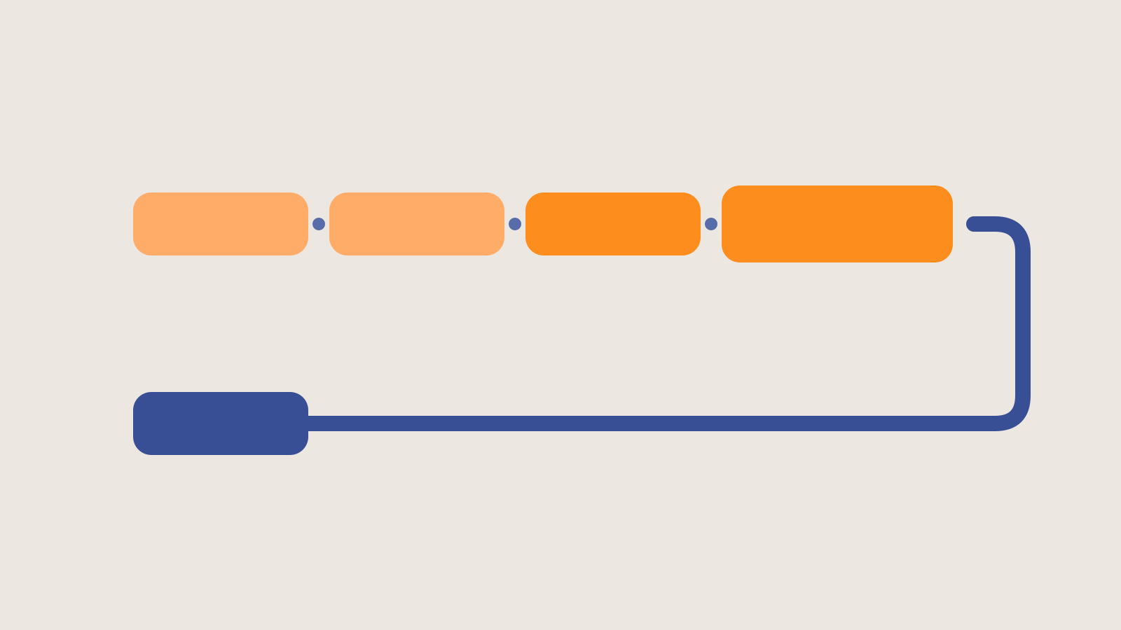 A staged upgrade advancing forward, with a path looping back to the previous version.